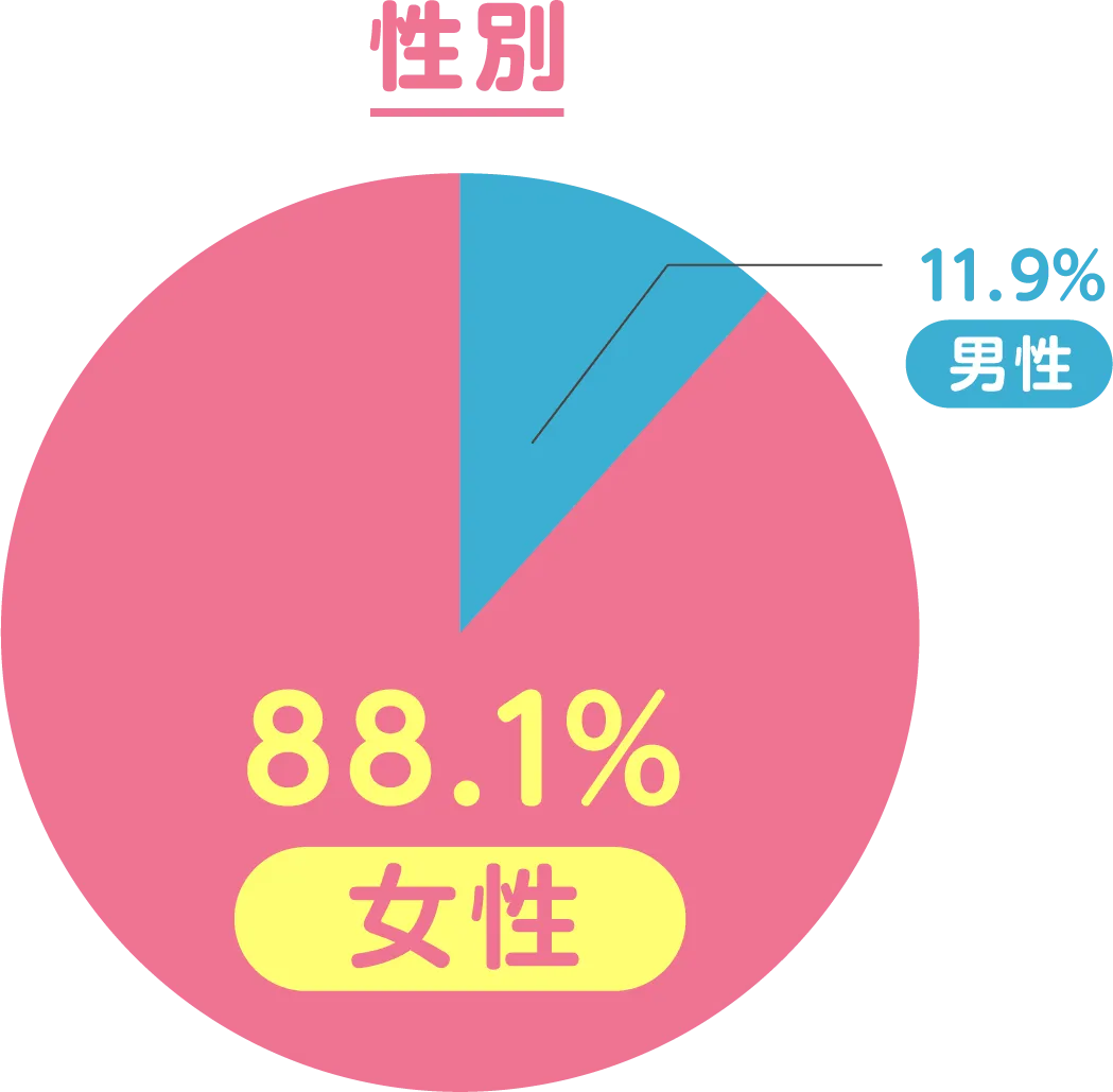 性別