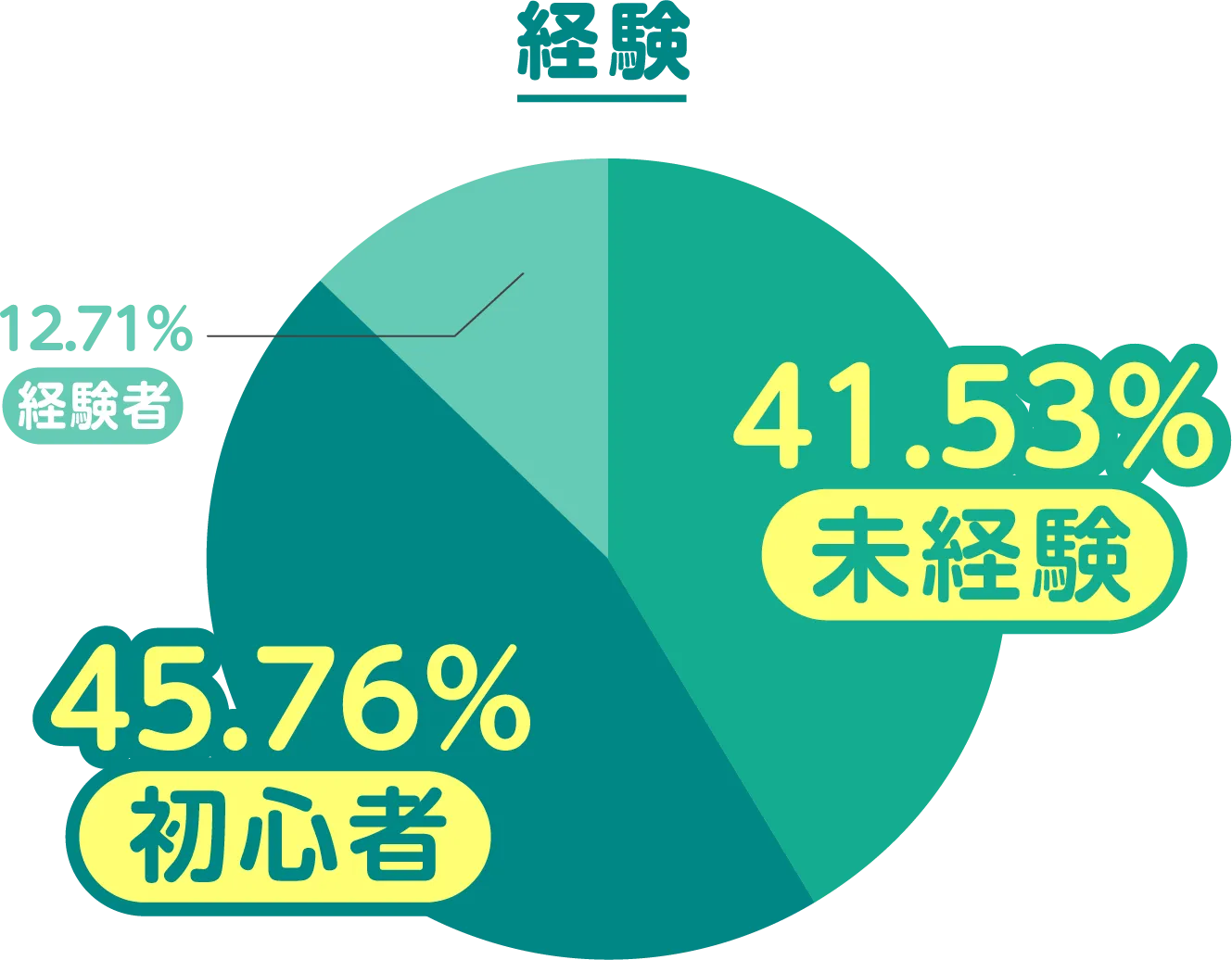 経験